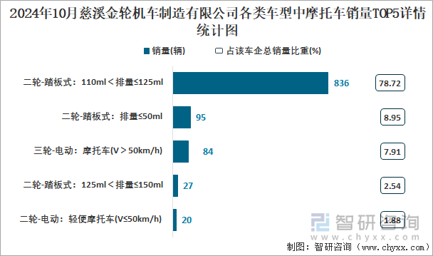 2024年10月慈溪金輪機車制造有限公司各類車型中摩托車銷量TOP6詳情統(tǒng)計圖