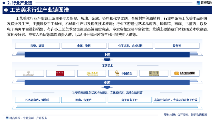 工藝美術(shù)行業(yè)產(chǎn)業(yè)鏈上游主要涉及陶瓷、玻璃、金屬、染料和化學(xué)試劑、合成材料等原材料；行業(yè)中游為工藝美術(shù)品的研發(fā)設(shè)計及生產(chǎn)，主要涉及手工制作、機(jī)械化生產(chǎn)以及現(xiàn)代技術(shù)應(yīng)用；行業(yè)下游通過藝術(shù)品商店、博物館、畫廊、古董店，以及電子商務(wù)平臺進(jìn)行銷售，有許多工藝美術(shù)品也通過高端百貨商店、專賣店和定制平臺銷售；終端主要消費群體包括藝術(shù)收藏者、文化愛好者、高收入階層等高端消費人群，以及用于家居裝飾與日用消費的人群等。