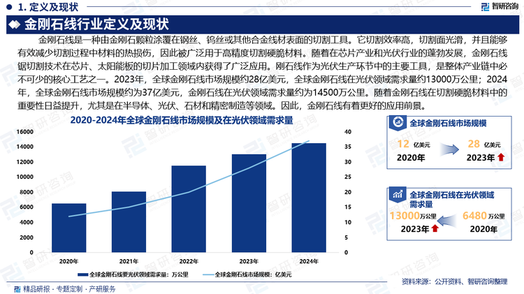 隨著在芯片產(chǎn)業(yè)和光伏行業(yè)的蓬勃發(fā)展，金剛石線鋸切割技術(shù)在芯片、太陽(yáng)能板的切片加工領(lǐng)域內(nèi)獲得了廣泛應(yīng)用。剛石線作為光伏生產(chǎn)環(huán)節(jié)中的主要工具，是整體產(chǎn)業(yè)鏈中必不可少的核心工藝之一。2023年，全球金剛石線市場(chǎng)規(guī)模約28億美元，全球金剛石線要光伏領(lǐng)域需求量約13000萬(wàn)公里；2024年，全球金剛石線市場(chǎng)規(guī)模約為37億美元，金剛石線要光伏領(lǐng)域需求量約為14500萬(wàn)公里。隨著金剛石線在切割硬脆材料中的重要性日益提升，尤其是在半導(dǎo)體、光伏、石材和精密制造等領(lǐng)域。因此，金剛石線有著更好的應(yīng)用前景。