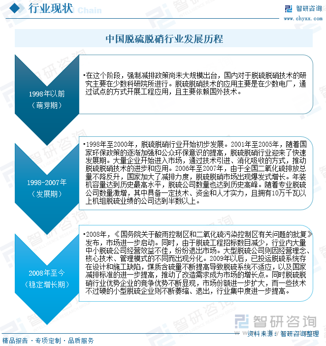 中国脱硫脱硝行业发展历程