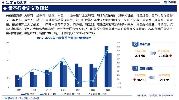 未来，我国黄茶产品将更加多元化，黄茶企业将加大对黄茶新品的研发力度，除了传统的黄芽茶、黄小茶、黄大茶，还会开发出更多适应不同消费场景和需求的产品，如黄茶饮料、黄茶食品等，拓宽黄茶的消费市场，此外，随着对黄茶保健功能研究的深入，将进一步开发其在健康养生领域的应用，推出具有特定保健功能的黄茶产品，如针对降血糖、减肥降脂等功能的黄茶保健品，满足消费者对健康饮品的需求，另外，黄茶产业将加强与文化旅游、休闲农业等产业的融合发展，开发茶旅融合项目，如建设黄茶文化主题公园、茶园观光旅游线路、茶文化体验中心等，通过茶文化的传播和体验，带动黄茶产品的销售，延伸黄茶产业链，提升产业综合效益。