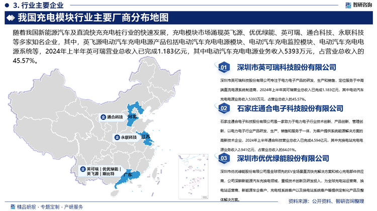 随着我国新能源汽车及直流快充充电桩行业的快速发展，充电模块市场涌现英飞源、优优绿能、英可瑞、通合科技、永联科技等多家知名企业，其中，英飞源电动汽车充电电源产品包括电动汽车充电电源模块、电动汽车充电监控模块、电动汽车充电电源系统等，2024年上半年英可瑞营业总收入已完成1.183亿元，其中电动汽车充电电源业务收入5393万元，占营业总收入的45.57%。