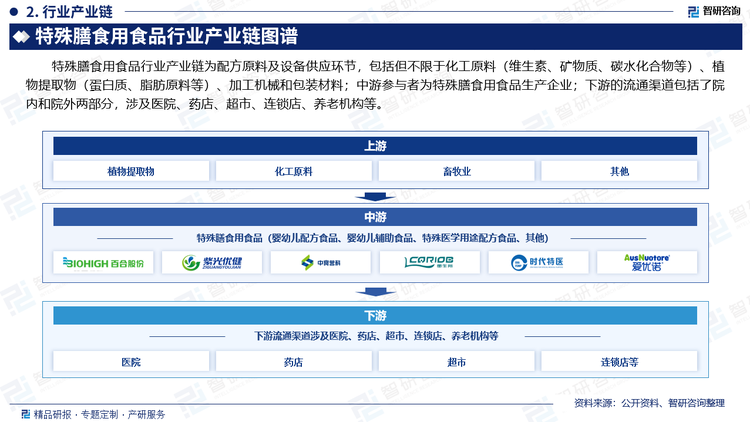 特殊膳食用食品行业产业链为配方原料及设备供应环节，包括但不限于化工原料（维生素、矿物质、碳水化合物等）、植物提取物（蛋白质、脂肪原料等）、加工机械和包装材料；中游参与者为特殊膳食用食品生产企业；下游的流通渠道包括了院内和院外两部分，涉及医院、药店、超市、连锁店、养老机构等。