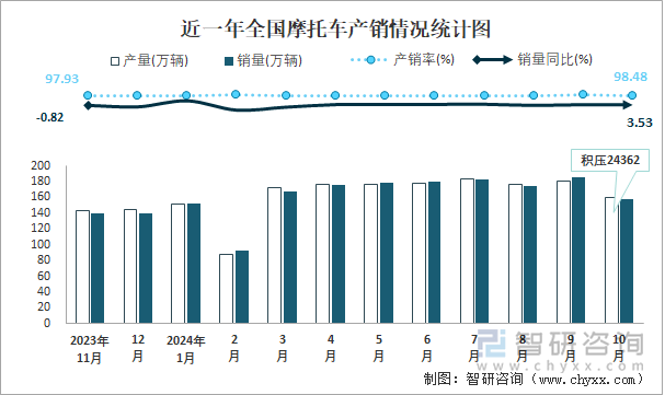 近一年全國(guó)摩托車產(chǎn)銷情況統(tǒng)計(jì)圖