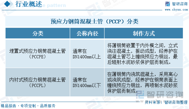 預應力鋼筒混凝土管（PCCP）分類