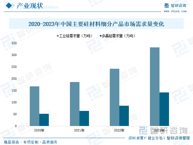 2020-2023年中國主要硅材料細(xì)分產(chǎn)品市場需求量變化