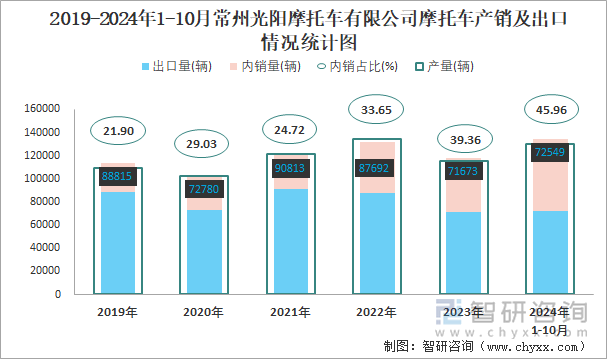 2019-2024年1-10月常州光陽摩托車有限公司摩托車產(chǎn)銷及出口情況統(tǒng)計圖