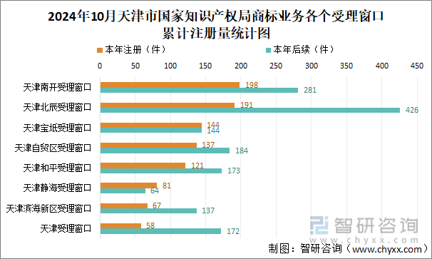 2024年10月天津市國(guó)家知識(shí)產(chǎn)權(quán)局商標(biāo)業(yè)務(wù)各個(gè)受理窗口累計(jì)注冊(cè)量統(tǒng)計(jì)圖