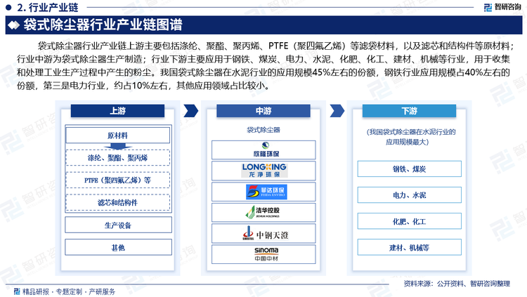 袋式除尘器行业产业链上游主要包括涤纶、聚酯、聚丙烯、PTFE（聚四氟乙烯）等滤袋材料，以及滤芯和结构件等原材料；行业中游为袋式除尘器生产制造；行业下游主要应用于钢铁、煤炭、电力、水泥、化肥、化工、建材、机械等行业，用于收集和处理工业生产过程中产生的粉尘。其中，水泥行业是我国袋式除尘器应用最大的领域，我国袋式除尘器在水泥行业的应用规模占45%左右的份额，在钢铁行业应用规模占40%左右的份额，第三是电力行业，约占10%左右，其他应用领域占比较小。