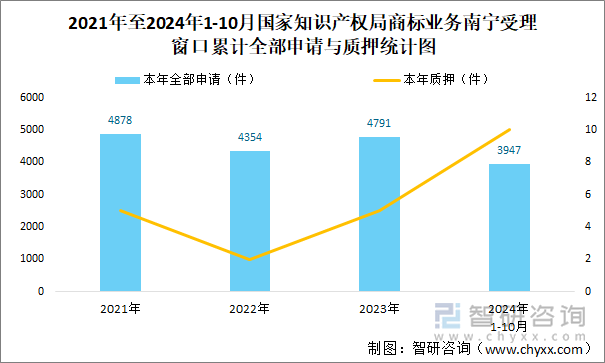 2021年至2024年1-10月國(guó)家知識(shí)產(chǎn)權(quán)局商標(biāo)業(yè)務(wù)南寧受理窗口累計(jì)全部申請(qǐng)與質(zhì)押統(tǒng)計(jì)圖