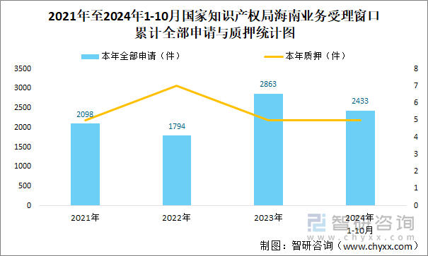 2021年至2024年1-10月國家知識產(chǎn)權局海南業(yè)務受理窗口累計全部申請與質(zhì)押統(tǒng)計圖