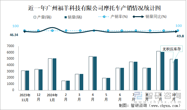 近一年广州福羊科技有限公司摩托车产销情况统计图