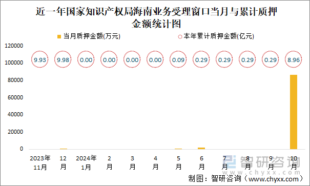 近一年國家知識產(chǎn)權局海南業(yè)務受理窗口當月與累計質(zhì)押金額統(tǒng)計圖