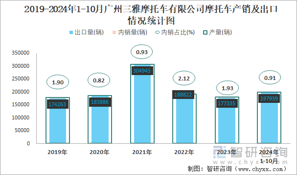 2019-2024年1-10月廣州三雅摩托車有限公司摩托車產(chǎn)銷及出口情況統(tǒng)計圖