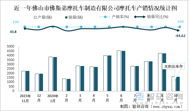 近一年佛山市佛斯弟摩托車制造有限公司摩托車產(chǎn)銷情況統(tǒng)計圖