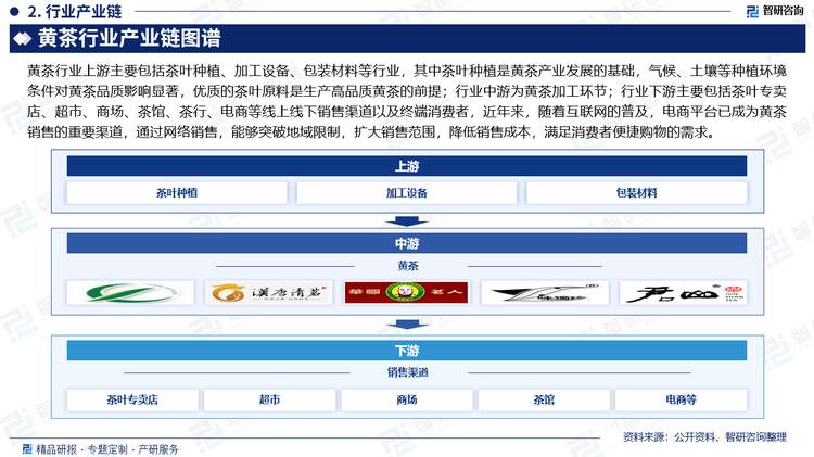 黄茶行业上游主要包括茶叶种植、加工设备、包装材料等行业，其中茶叶种植是黄茶产业发展的基础，气候、土壤等种植环境条件对黄茶品质影响显著，优质的茶叶原料是生产高品质黄茶的前提；行业中游为黄茶加工环节；行业下游主要包括茶叶专卖店、超市、商场、茶馆、茶行、电商等线上线下销售渠道以及终端消费者，近年来，随着互联网的普及，电商平台已成为黄茶销售的重要渠道，通过网络销售，能够突破地域限制，扩大销售范围，降低销售成本，满足消费者便捷购物的需求。