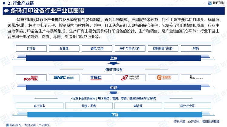 條碼打印設(shè)備行業(yè)產(chǎn)業(yè)鏈涉及從原材料到設(shè)備制造，再到系統(tǒng)集成、應(yīng)用服務(wù)等環(huán)節(jié)，行業(yè)上游主要包括打印頭、標(biāo)簽紙、碳帶/色帶、芯片與電子元件、控制系統(tǒng)與軟件等，其中，打印頭條碼打印設(shè)備的核心組件，它決定了打印精度和質(zhì)量；行業(yè)中游為條碼打印設(shè)備生產(chǎn)與系統(tǒng)集成，生產(chǎn)廠商主要負責(zé)條碼打印設(shè)備的設(shè)計、生產(chǎn)和銷售，是產(chǎn)業(yè)鏈的核心環(huán)節(jié)；行業(yè)下游主要應(yīng)用于電子商務(wù)、物流、零售、制造業(yè)和醫(yī)療行業(yè)等。