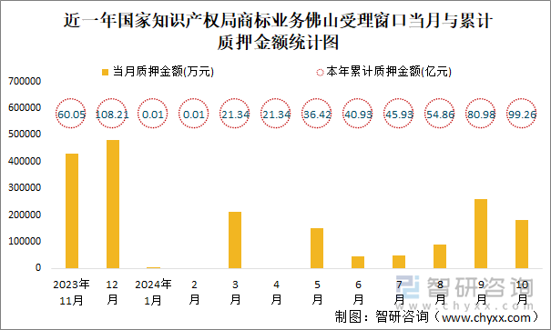 近一年国家知识产权局商标业务佛山受理窗口当月与累计质押金额统计图