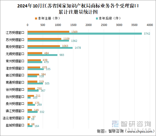 2024年10月江蘇省國家知識(shí)產(chǎn)權(quán)局商標(biāo)業(yè)務(wù)各個(gè)受理窗口累計(jì)注冊量統(tǒng)計(jì)圖