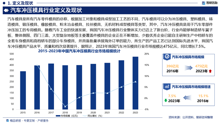 随着汽车工业的快速发展，我国汽车冲压模具行业整体实力已迈上了新台阶，行业内能够制造轿车翼子板、整体侧围、四门三盖、大型复杂地板等主要覆盖件模具的企业正在不断增加，少数优秀企业已能自主研制生产中档轿车的全套车身模具和高档轿车的部分车身模具，并具备批量承接海外订单的能力，所生产的产品工艺已达到国际先进水平，我国汽车冲压模具产品水平、质量和档次显著提升，据统计，2023年我国汽车冲压模具行业市场规模达475亿元，同比增长7.5%。