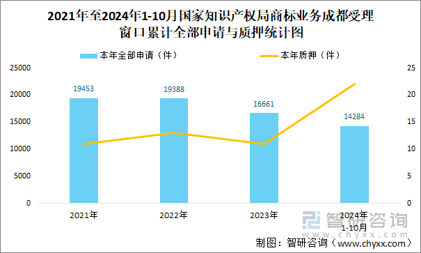 2021年至2024年1-10月國(guó)家知識(shí)產(chǎn)權(quán)局商標(biāo)業(yè)務(wù)成都受理窗口累計(jì)全部申請(qǐng)與質(zhì)押統(tǒng)計(jì)圖