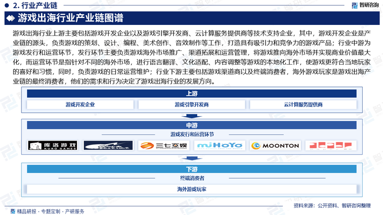 游戲出海行業(yè)上游主要包括游戲開發(fā)企業(yè)以及游戲引擎開發(fā)商、云計(jì)算服務(wù)提供商等技術(shù)支持企業(yè)，其中，游戲開發(fā)企業(yè)是產(chǎn)業(yè)鏈的源頭，負(fù)責(zé)游戲的策劃、設(shè)計(jì)、編程、美術(shù)創(chuàng)作、音效制作等工作，打造具有吸引力和競(jìng)爭力的游戲產(chǎn)品；行業(yè)中游為游戲發(fā)行和運(yùn)營環(huán)節(jié)，發(fā)行環(huán)節(jié)主要負(fù)責(zé)游戲海外市場(chǎng)推廣、渠道拓展和運(yùn)營管理，發(fā)行商需要對(duì)不同國家和地區(qū)的市場(chǎng)環(huán)境、用戶需求、法律法規(guī)等有深入了解，制定相應(yīng)的發(fā)行策略，將游戲推向海外市場(chǎng)并實(shí)現(xiàn)商業(yè)價(jià)值最大化，而運(yùn)營環(huán)節(jié)是指針對(duì)不同的海外市場(chǎng)，進(jìn)行游戲的本地化工作，包括語言翻譯、文化適配、內(nèi)容調(diào)整等，使游戲更符合當(dāng)?shù)赝婕业南埠煤土?xí)慣，同時(shí)，負(fù)責(zé)游戲的日常運(yùn)營維護(hù)，及時(shí)解決玩家遇到的問題，提高玩家的滿意度和忠誠度；行業(yè)下游主要包括游戲渠道商以及終端消費(fèi)者，海外游戲玩家是游戲出海產(chǎn)業(yè)鏈的最終消費(fèi)者，他們的需求和行為決定了游戲出海行業(yè)的發(fā)展方向。