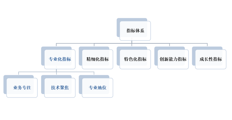 中小企业专精特新发展评价指标体系——专业化指标