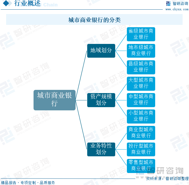 城市商业银行的分类