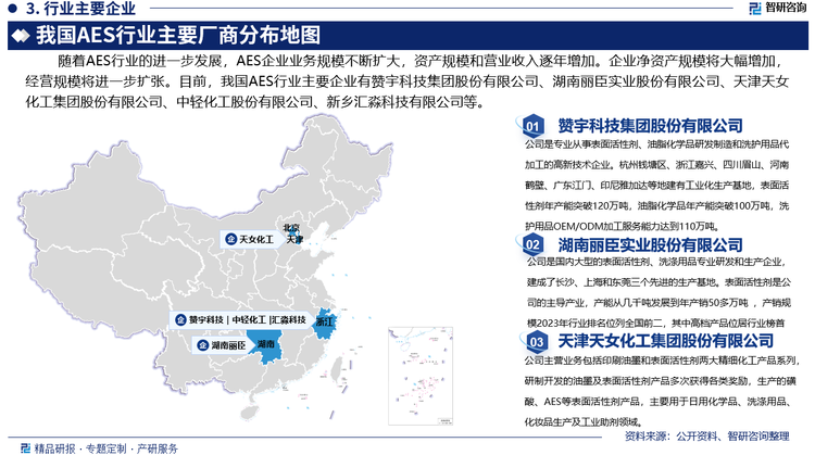 随着AES行业的进一步发展，AES企业业务规模不断扩大，资产规模和营业收入逐年增加。企业净资产规模将大幅增加，经营规模将进一步扩张。目前，我国AES行业主要企业有赞宇科技集团股份有限公司、湖南丽臣实业股份有限公司、天津天女化工集团股份有限公司、中轻化工股份有限公司、新乡汇淼科技有限公司等。