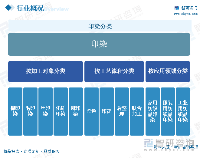 印染分類