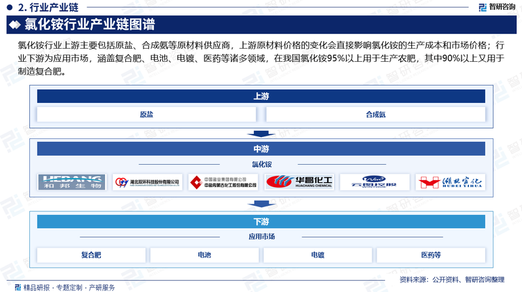 氯化铵行业上游主要包括原盐、合成氨等原材料供应商，上游原材料价格的变化会直接影响氯化铵的生产成本和市场价格；行业下游为应用市场，涵盖复合肥，、电池、电镀、医药等诸多领域，在我国氯化铵95%以上用于生产农肥，其中90%以上又用于制造复合肥。