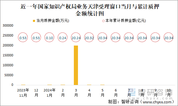 近一年國(guó)家知識(shí)產(chǎn)權(quán)局業(yè)務(wù)天津受理窗口當(dāng)月與累計(jì)質(zhì)押金額統(tǒng)計(jì)圖