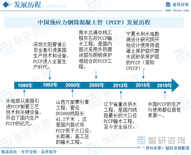 中國預應力鋼筒混凝土管（PCCP）發(fā)展歷程