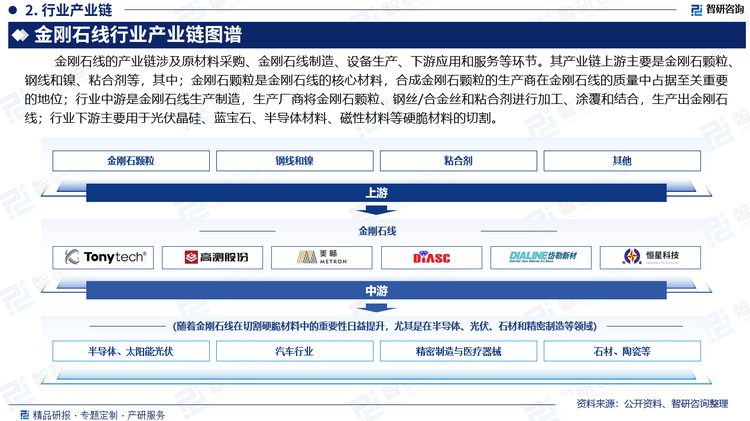 金剛石線的產(chǎn)業(yè)鏈涉及原材料采購(gòu)、金剛石線制造、設(shè)備生產(chǎn)、下游應(yīng)用和服務(wù)等環(huán)節(jié)。其產(chǎn)業(yè)鏈上游主要是金剛石顆粒、鋼線和鎳、粘合劑等，其中；金剛石顆粒是金剛石線的核心材料，合成金剛石顆粒的生產(chǎn)商在金剛石線的質(zhì)量中占據(jù)至關(guān)重要的地位；行業(yè)中游是金剛石線生產(chǎn)制造，生產(chǎn)廠商將金剛石顆粒、鋼絲/合金絲和粘合劑進(jìn)行加工、涂覆和結(jié)合，生產(chǎn)出金剛石線；行業(yè)下游主要用于光伏晶硅、藍(lán)寶石、半導(dǎo)體材料、磁性材料等硬脆材料的切割。其中，光伏硅片切割是金剛石線最主要的應(yīng)用領(lǐng)域，金剛石線產(chǎn)業(yè)崛起得益于光伏行業(yè)的發(fā)展，同時(shí)，光伏行業(yè)的成本下降也離不開(kāi)金剛石線的貢獻(xiàn)，二者相輔相成。