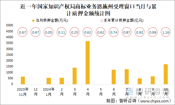 近一年國(guó)家知識(shí)產(chǎn)權(quán)局商標(biāo)業(yè)務(wù)恩施州受理窗口當(dāng)月與累計(jì)質(zhì)押金額統(tǒng)計(jì)圖