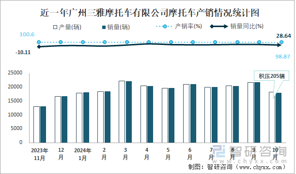 近一年廣州三雅摩托車有限公司摩托車產(chǎn)銷情況統(tǒng)計圖