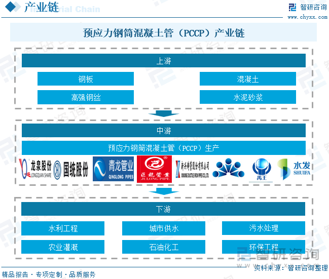 預應力鋼筒混凝土管（PCCP）產(chǎn)業(yè)鏈