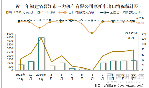 近一年福建省晉江市三力機車有限公司摩托車出口情況統(tǒng)計圖