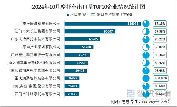 2024年10月摩托車出口量TOP10企業(yè)情況統(tǒng)計(jì)圖