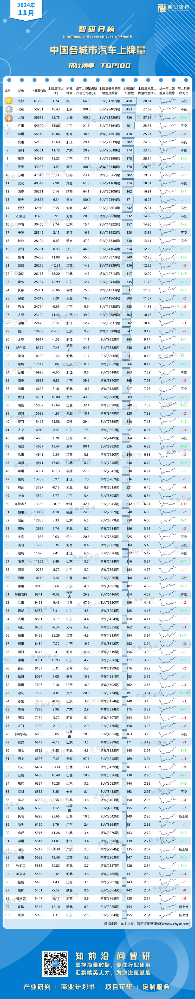 1223：2024年11月各城市汽车上牌排行榜-二维码