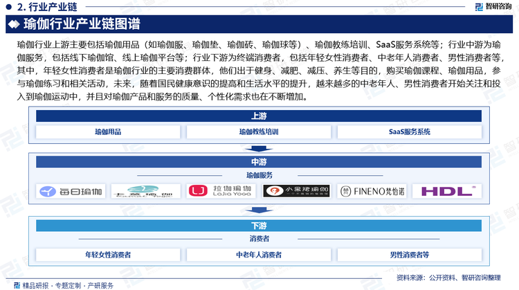 瑜伽行业上游主要包括瑜伽用品（如瑜伽服、瑜伽垫、瑜伽砖、瑜伽球等）、瑜伽教练培训、SaaS服务系统等；行业中游为瑜伽服务，包括线下瑜伽馆、线上瑜伽平台等；行业下游为终端消费者，包括年轻女性消费者、中老年人消费者、男性消费者等，其中，年轻女性消费者是瑜伽行业的主要消费群体，他们出于健身、减肥、减压、养生等目的，购买瑜伽课程、瑜伽用品，参与瑜伽练习和相关活动，未来，随着国民健康意识的提高和生活水平的提升，越来越多的中老年人、男性消费者开始关注和投入到瑜伽运动中，并且对瑜伽产品和服务的质量、个性化需求也在不断增加。