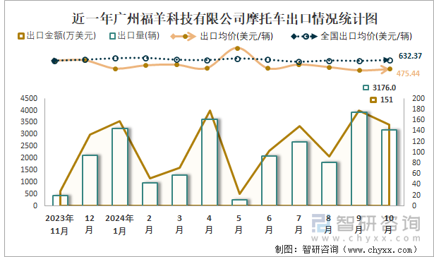 近一年廣州福羊科技有限公司摩托車出口情況統(tǒng)計(jì)圖