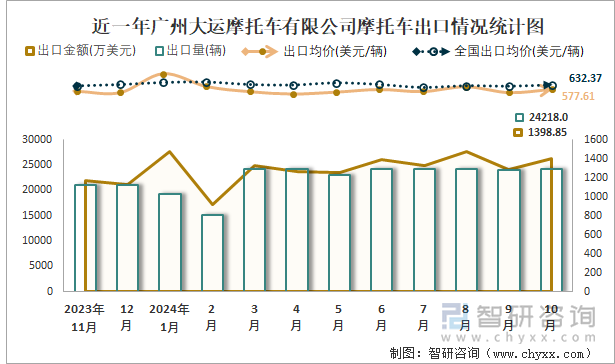 近一年广州大运摩托车有限公司摩托车出口情况统计图