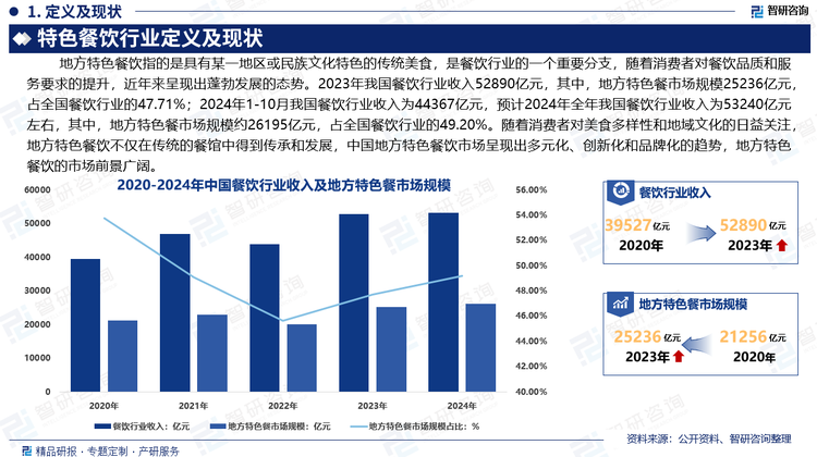 中國幅員遼闊，各地的特色餐飲各具特色。特色餐飲市場作為餐飲行業(yè)的一個重要分支，隨著消費者對餐飲品質(zhì)和服務(wù)要求的提升，近年來呈現(xiàn)出蓬勃發(fā)展的態(tài)勢。2023年我國餐飲行業(yè)收入52890億元，其中，地方特色餐市場規(guī)模25236億元，占全國餐飲行業(yè)的47.71%；2024年1-10月我國餐飲行業(yè)收入為44367億元，預(yù)計2024年全年我國餐飲行業(yè)收入為53240億元左右，其中，地方特色餐市場規(guī)模約26195億元，占全國餐飲行業(yè)的49.20%。隨著消費者對美食多樣性和地域文化的日益關(guān)注，地方特色餐飲不僅在傳統(tǒng)的餐館中得到傳承和發(fā)展，中國地方特色餐飲市場呈現(xiàn)出多元化、創(chuàng)新化和品牌化的趨勢，地方特色餐飲的市場前景廣闊。