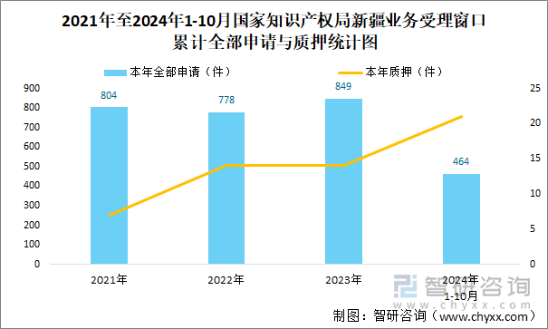 2021年至2024年1-10月国家知识产权局新疆业务受理窗口累计全部申请与质押统计图