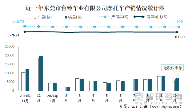 近一年东莞市台铃车业有限公司摩托车产销情况统计图