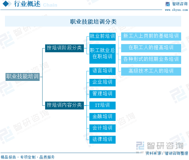 职业技能培训分类