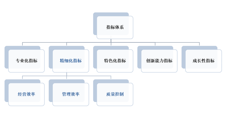 中小企业专精特新发展评价指标体系——专业化指标