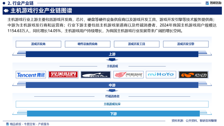 主機游戲行業(yè)上游主要包括游戲開發(fā)商，芯片、硬盤等硬件設備供應商以及游戲開發(fā)工具、游戲開發(fā)引擎等技術服務提供商；中游為主機游戲發(fā)行商和運營商；行業(yè)下游主要包括主機游戲渠道商以及終端消費者，2024年我國主機游戲用戶規(guī)模達1154.63萬人，同比增長14.05%，主機游戲用戶持續(xù)增長，為我國主機游戲行業(yè)發(fā)展帶來廣闊的增長空間。