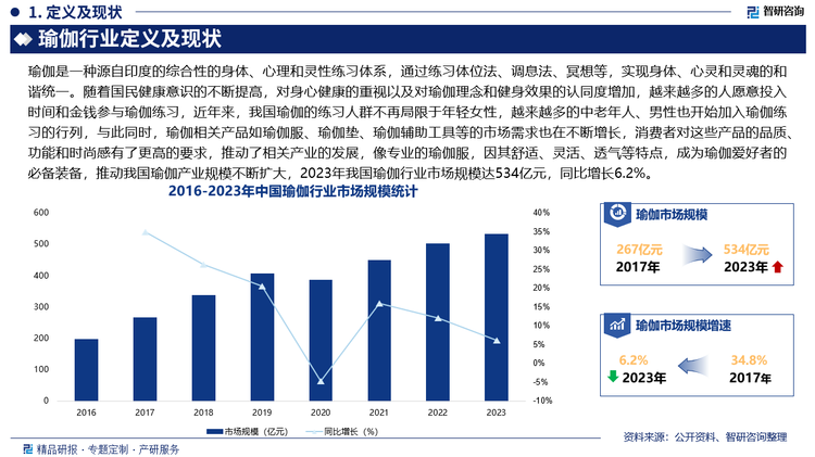 随着国民健康意识的不断提高，对身心健康的重视以及对瑜伽理念和健身效果的认同度增加，越来越多的人愿意投入时间和金钱参与瑜伽练习，近年来，我国瑜伽的练习人群不再局限于年轻女性，越来越多的中老年人、男性也开始加入瑜伽练习的行列，此外，瑜伽课程类型也日益丰富，除了传统的哈他瑜伽、阿斯汤加瑜伽外，流瑜伽、阴瑜伽、热瑜伽等不同类型的瑜伽课程也受到欢迎，与此同时，瑜伽相关产品如瑜伽服、瑜伽垫、瑜伽辅助工具等的市场需求也在不断增长，消费者对这些产品的品质、功能和时尚感有了更高的要求，推动了相关产业的发展，像专业的瑜伽服，因其舒适、灵活、透气等特点，成为瑜伽爱好者的必备装备，推动我国瑜伽产业规模不断扩大，2023年我国瑜伽行业市场规模达534亿元，同比增长6.2%。